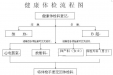健康体检流程图