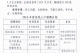 各类人才招聘计划