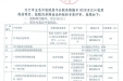 部分医用耗材项目中标情况公示